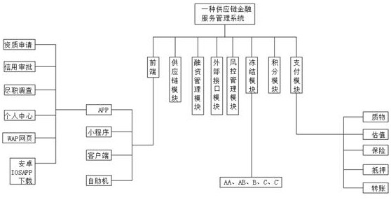 Supply chain financial service management system