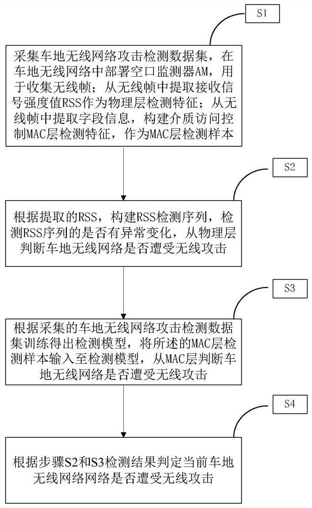 Wireless attack detection method for vehicle-ground wireless network of cbtc system