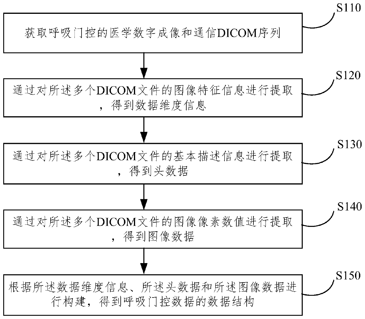 Method and device for processing respiratory gating image data