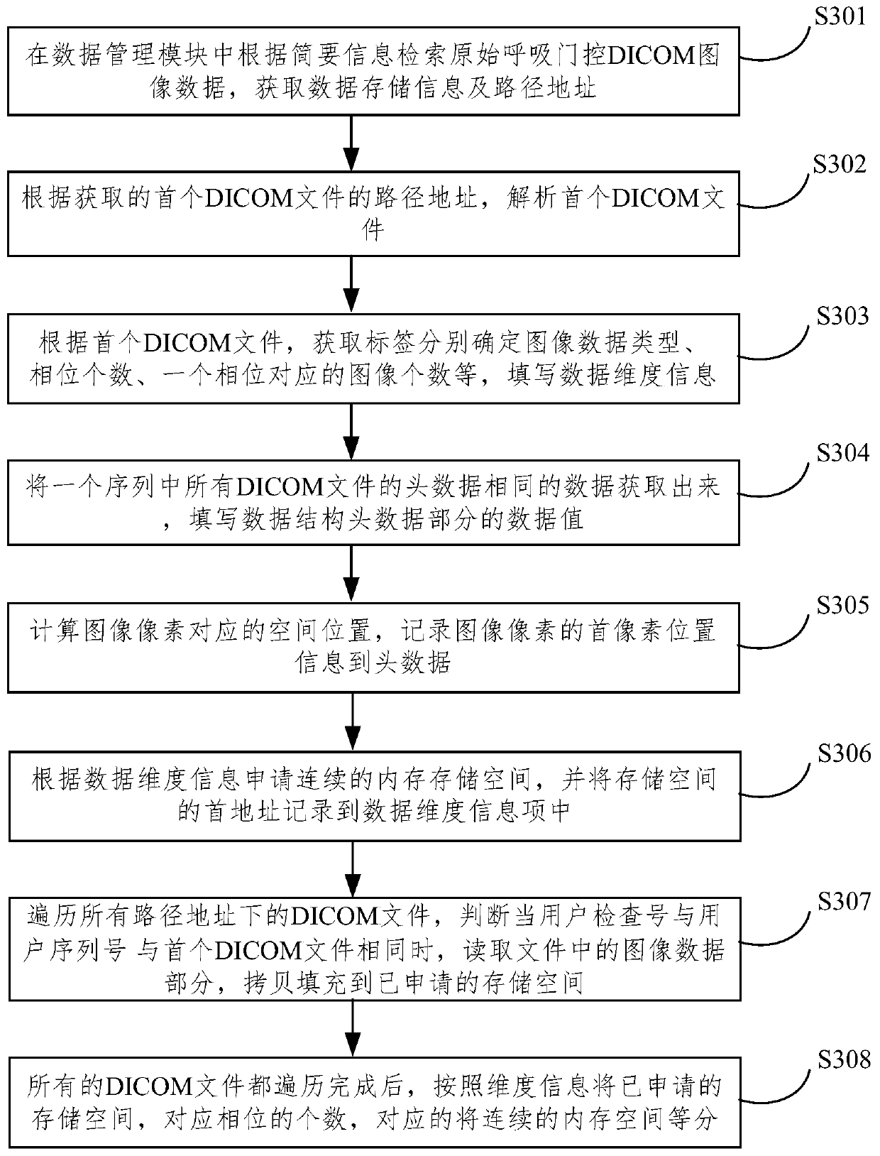 Method and device for processing respiratory gating image data