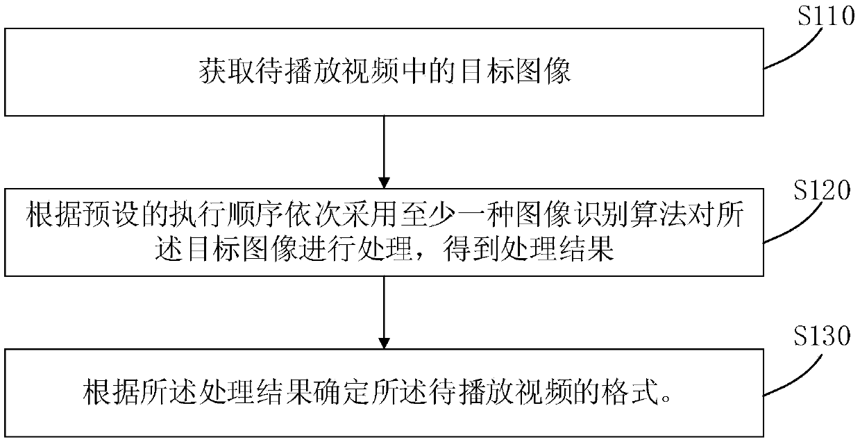 Method and device for recognizing video format, equipment and storage medium