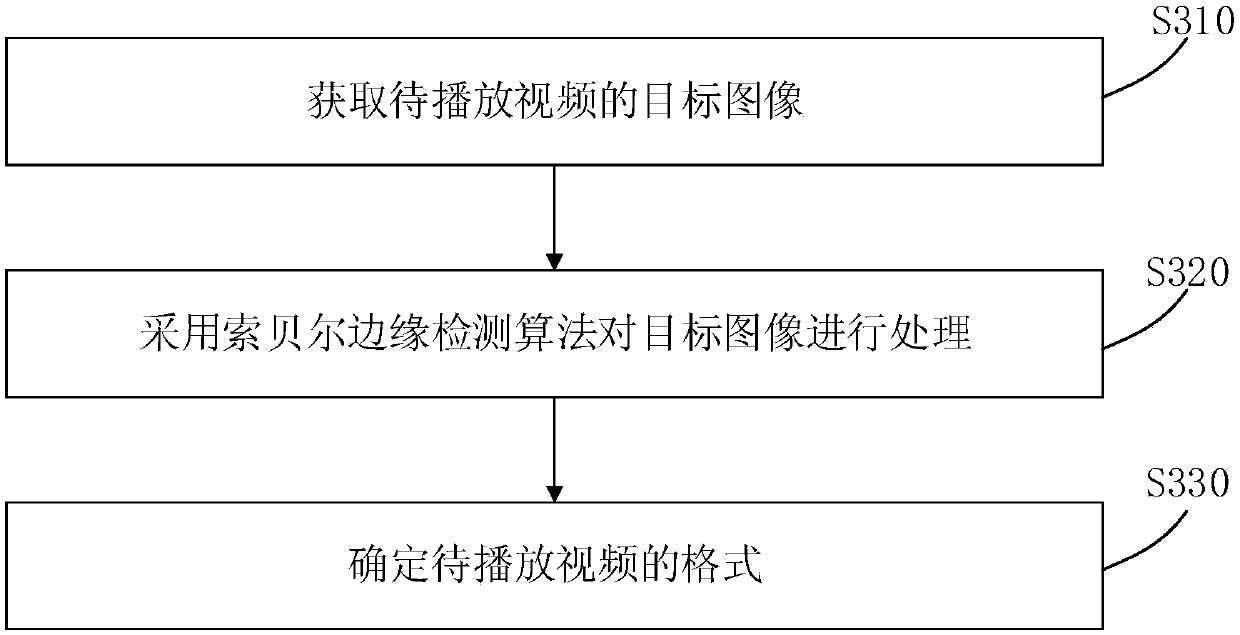 Method and device for recognizing video format, equipment and storage medium