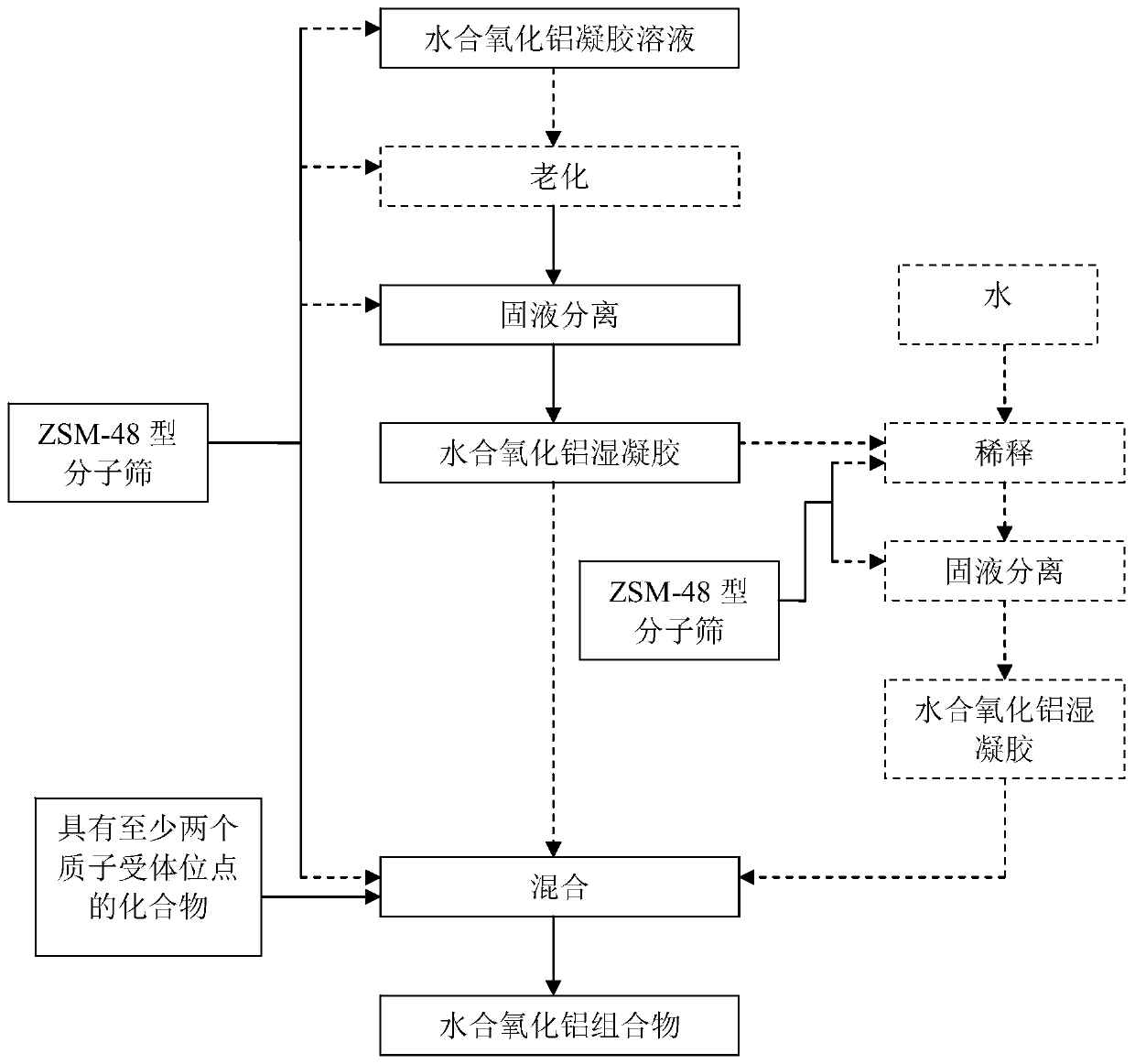 Alumina hydrate composition containing ZSM-48 type molecular sieve, catalyst, preparation method and hydroisomerization method