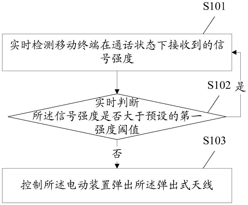 Antenna control method and mobile terminal