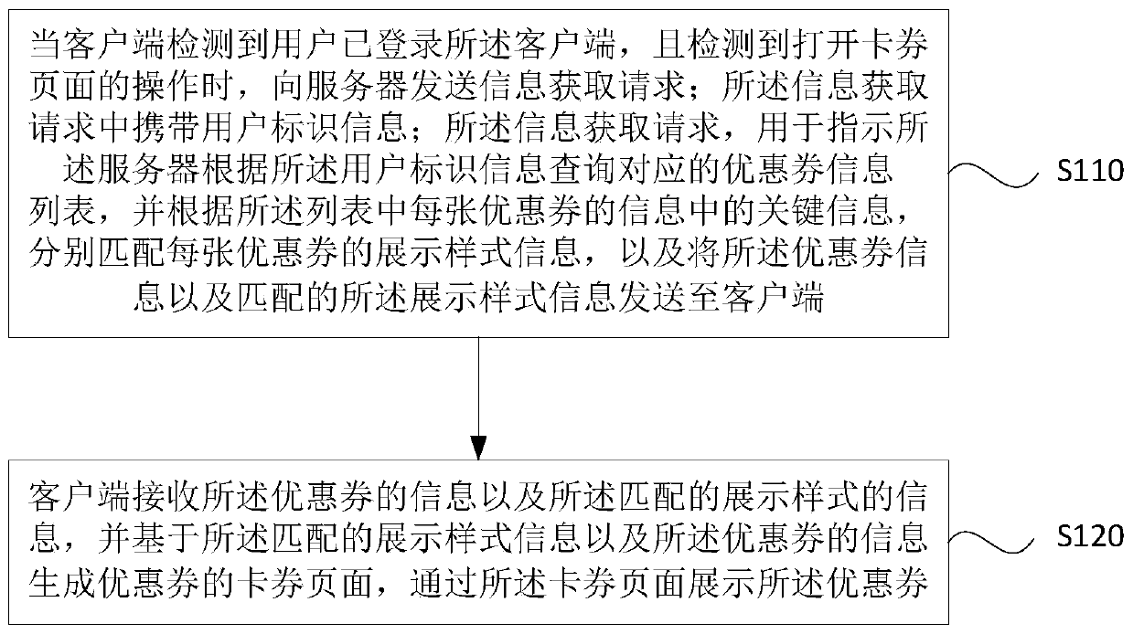 Discount coupon display method, device and equipment and storage medium