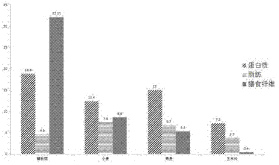 Wheat aleurone prepared food suitable for patients with metabolic syndrome and its preparation method