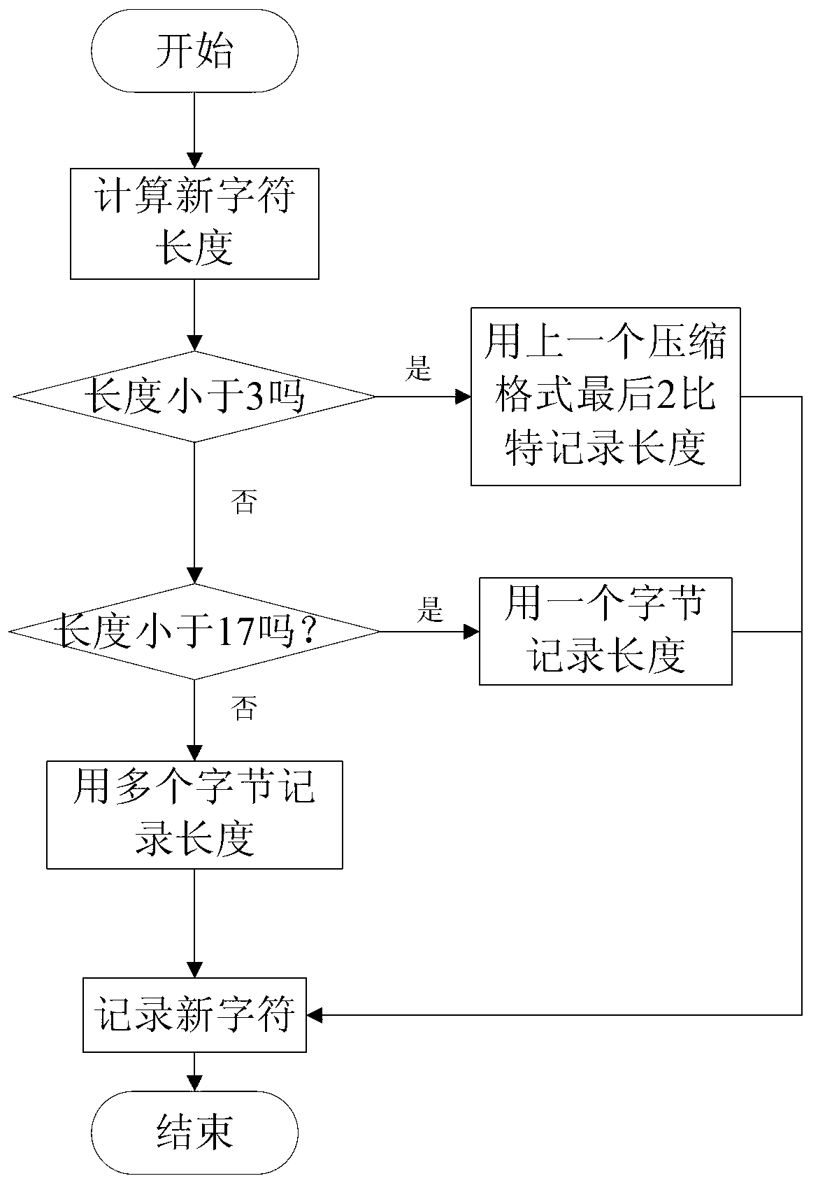 Mobile device memory compression method based on dictionary encoding and run-length encoding