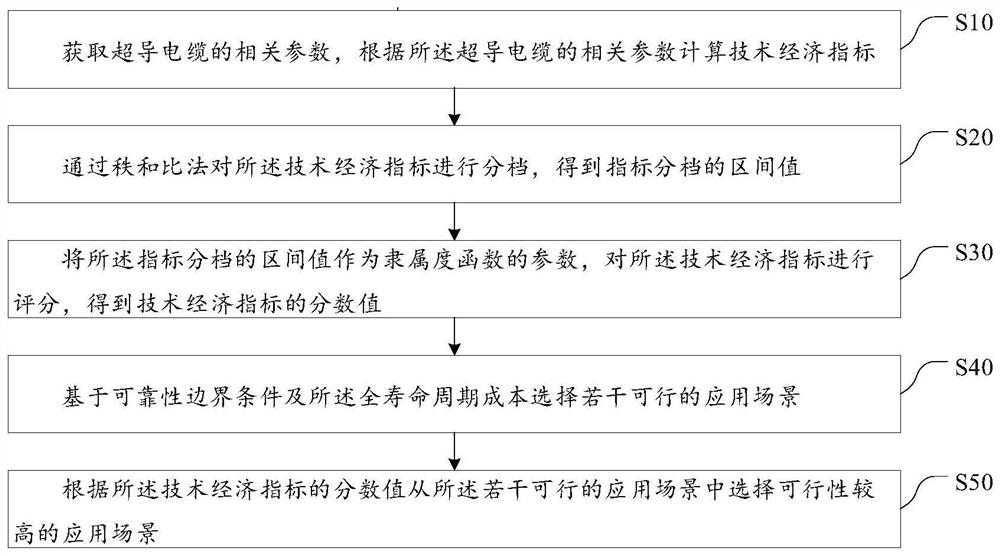 Evaluation method and device for high-temperature superconducting cable access system