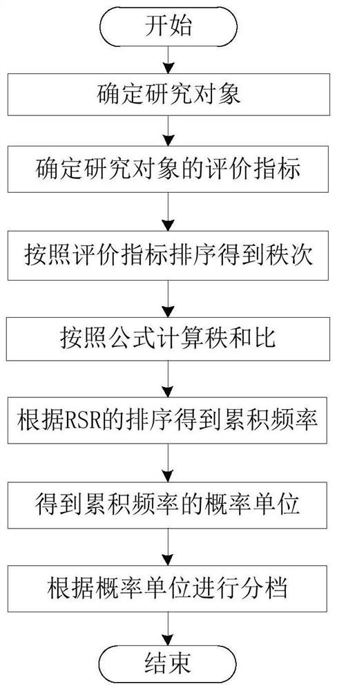 Evaluation method and device for high-temperature superconducting cable access system