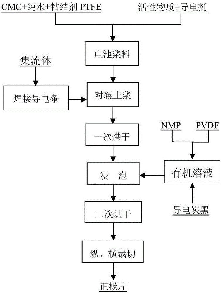 Preparing method of water system capacitor battery positive electrode