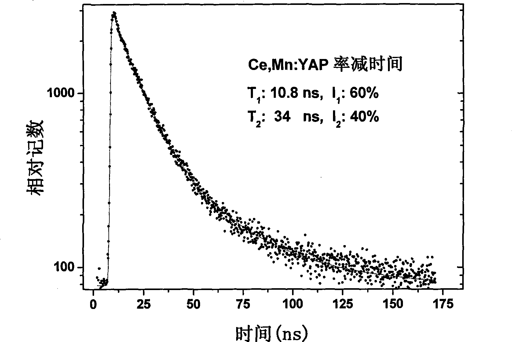 Cerium manganese co-doped yttrium (lutetium) aluminate ultra fast scintillation crystal and preparation method thereof