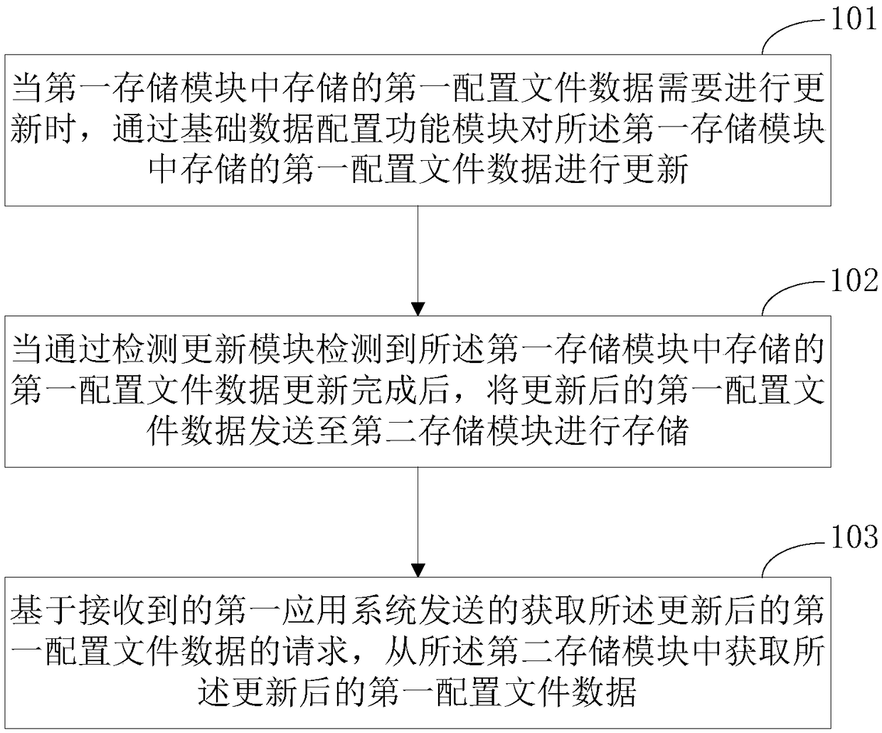 Profile data management method and system, medium and electronic device