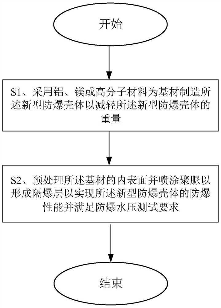 Manufacturing method of novel explosion-proof shell and novel explosion-proof shell