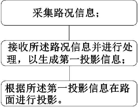 Vehicle projection system and method and vehicle