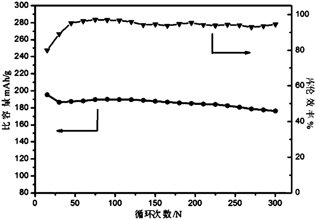 Preparation method and application of composite cathode plate rich in Li-rich manganese base