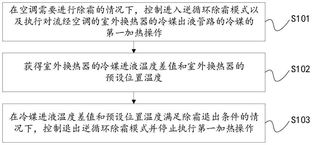 Control method and device for air conditioner defrosting, air conditioner