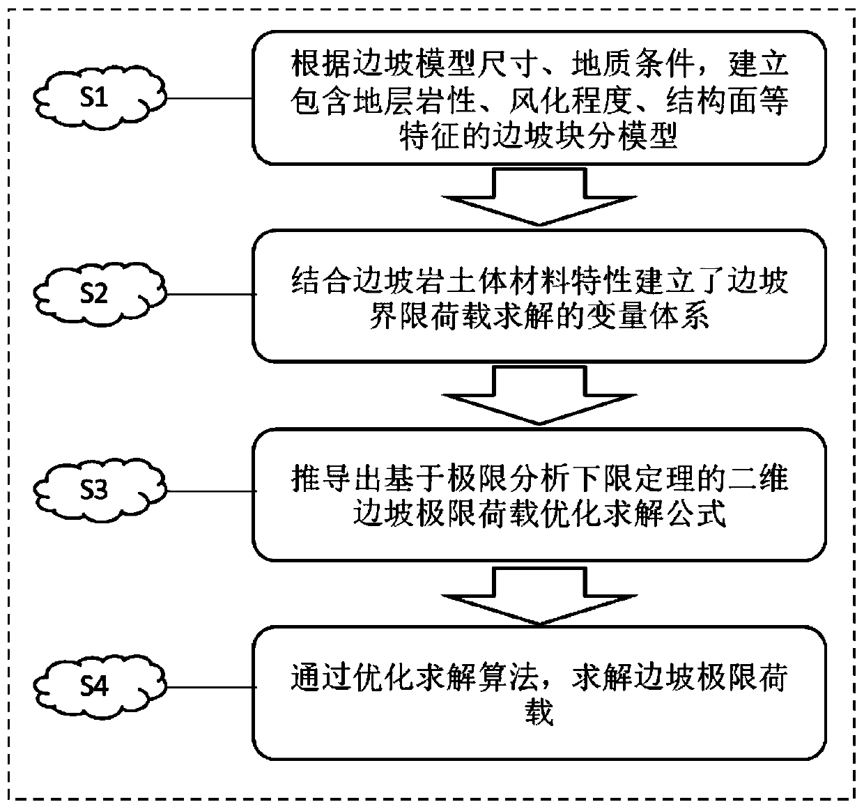 A two-dimensional slope limit load solving method based on a limit analysis lower limit theorem