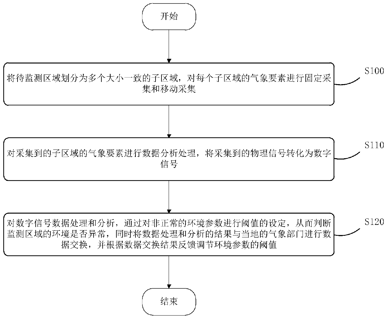 Environmental microclimate monitoring method, device and system and server