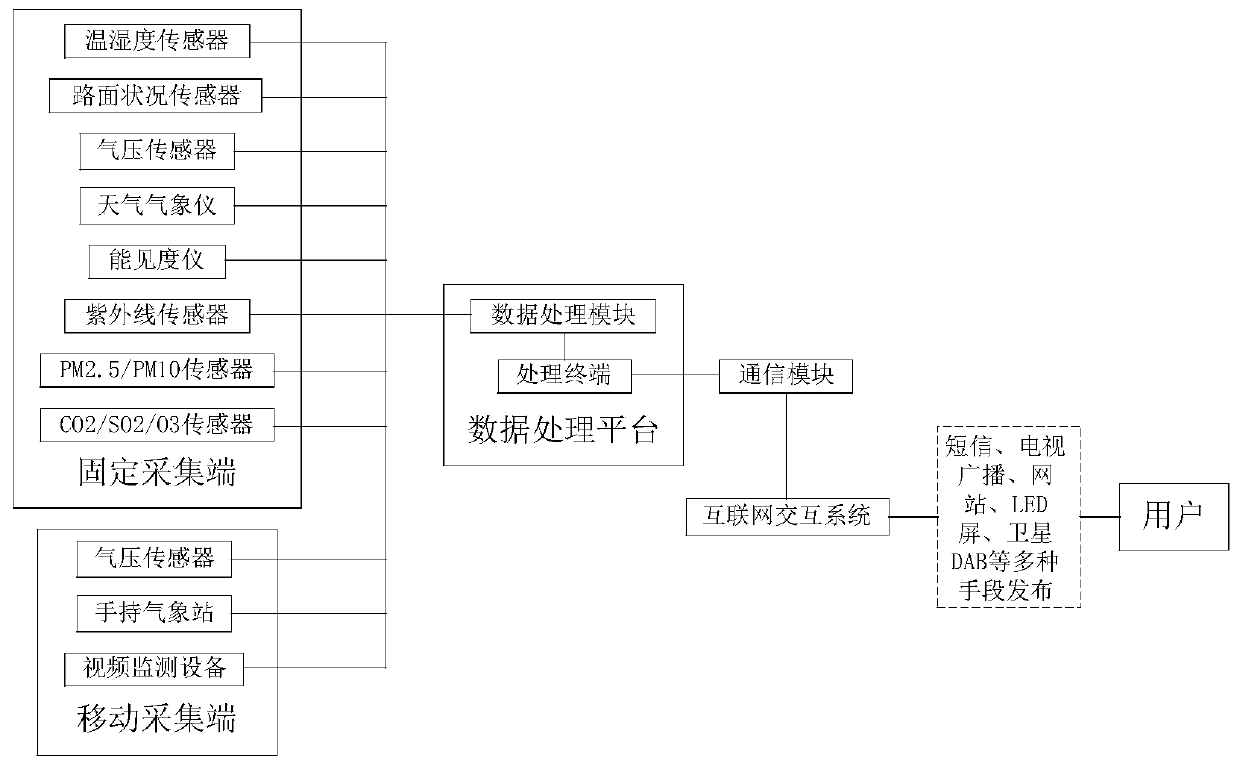 Environmental microclimate monitoring method, device and system and server