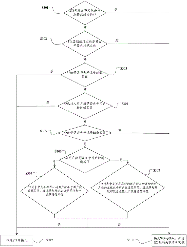 Load balancing method of concentrated-type wireless local area network and access controller