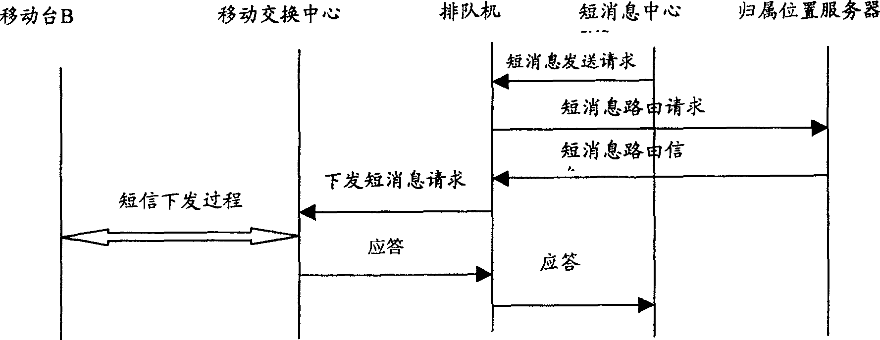 Short message transfer method