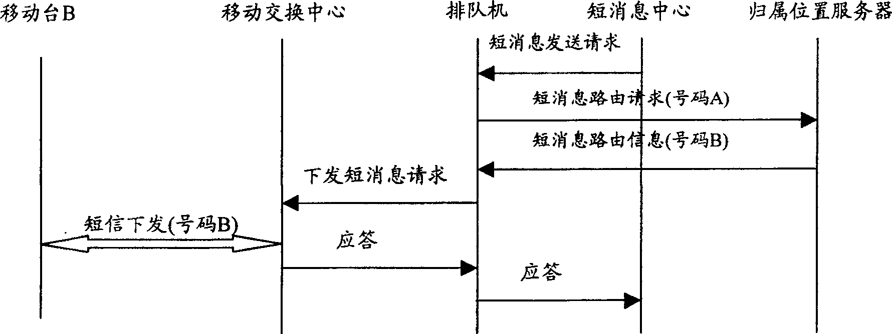 Short message transfer method