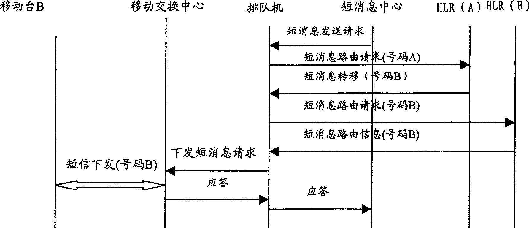 Short message transfer method