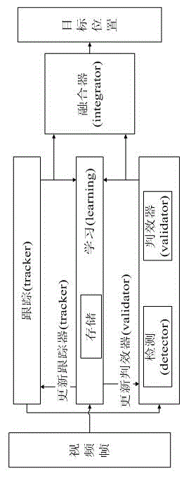 A real time human face tracking method and a system based on spatio-temporal context learning