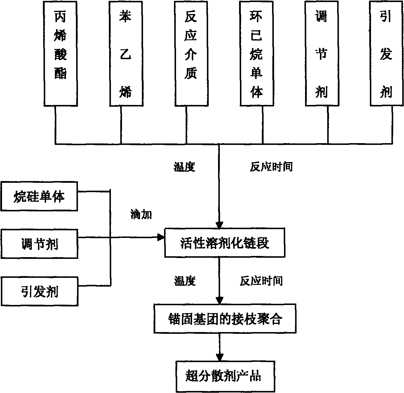 Ultra-dispersion agent for filling modification of polymer materials and preparation method thereof