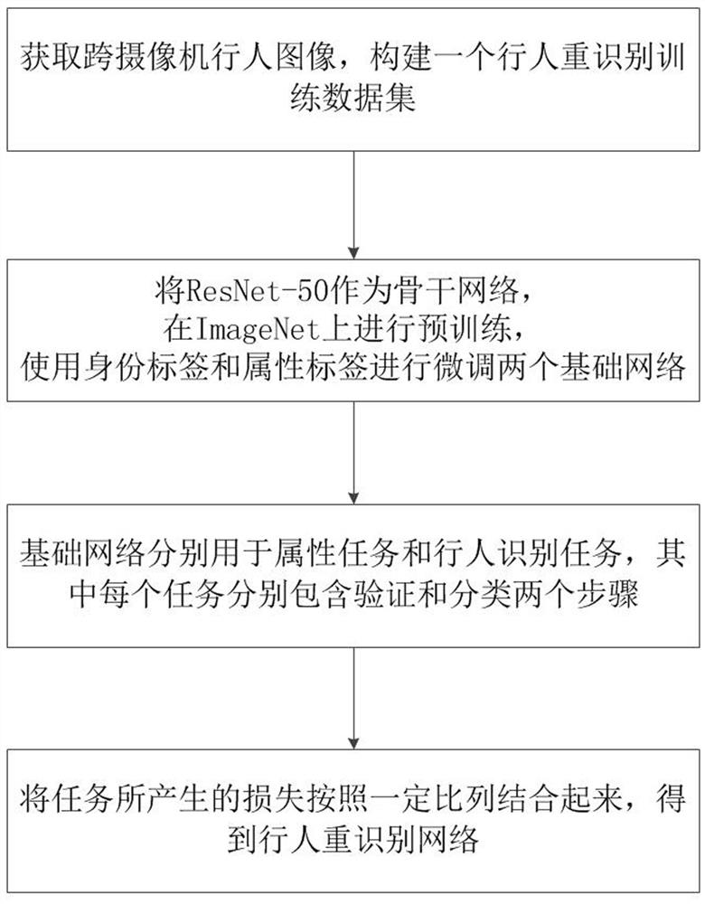 Pedestrian re-recognition method based on multi-task learning