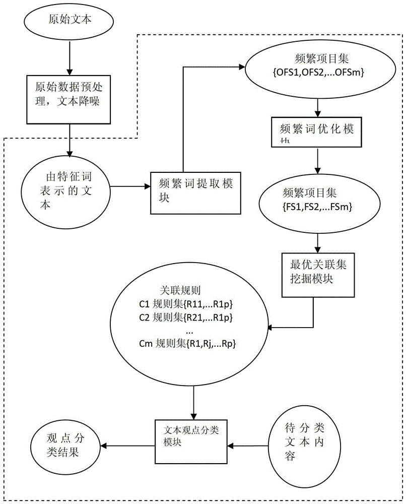 An automatic classification system and classification method for web comments based on association rules