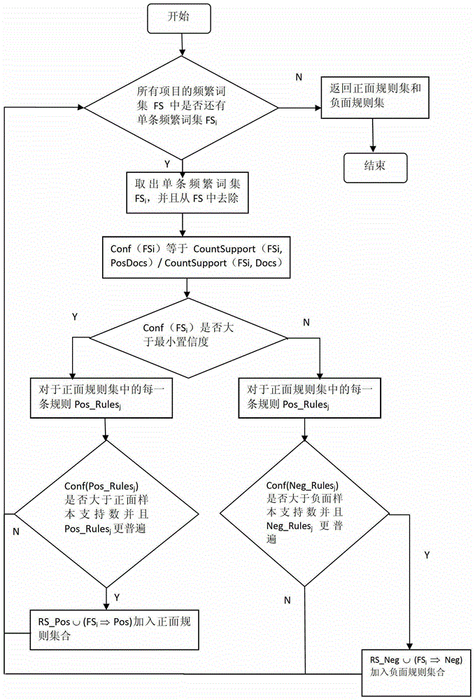 An automatic classification system and classification method for web comments based on association rules