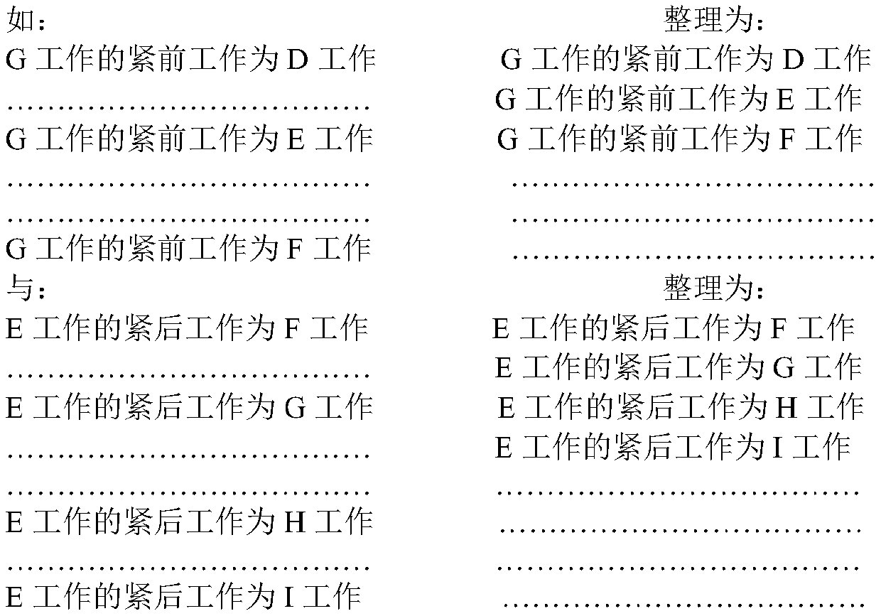 Method for formulating various project organization plans in overall planning method table mode