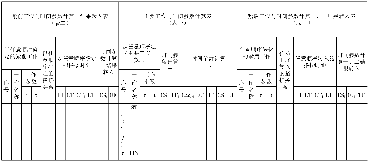 Method for formulating various project organization plans in overall planning method table mode