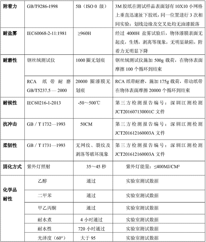 Aqueous photocurable coating with ultra low VOC emission and preparation method thereof