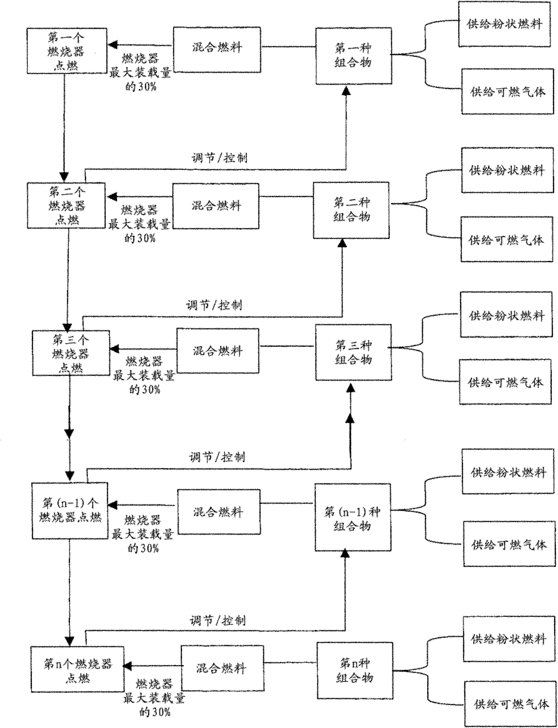 Method and apparatus for starting up gasifying reactors operated with combustible dust