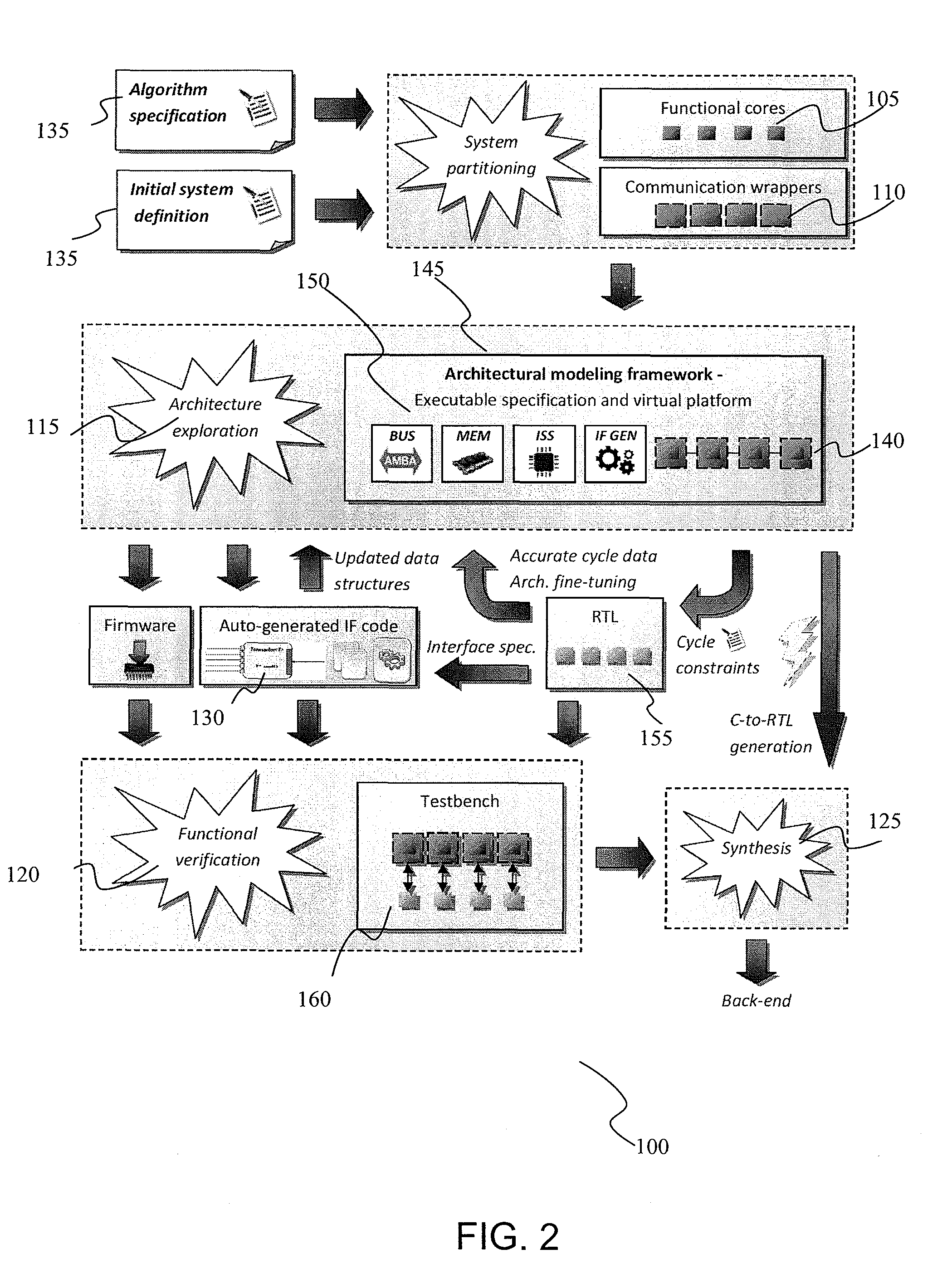 Integrated circuit modeling method and framework tool