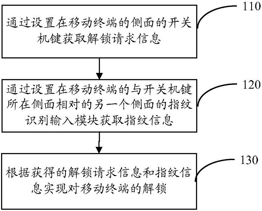 Mobile terminal unlocking method and device, and mobile terminal