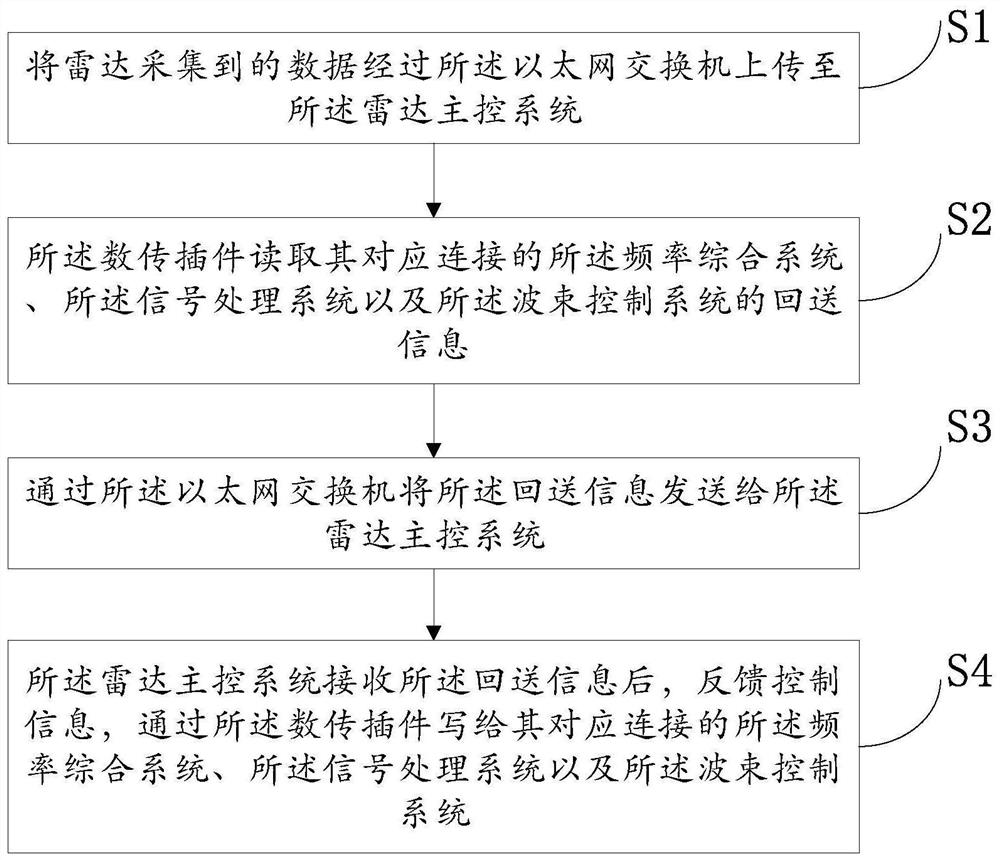 A radar real-time data transmission system, method and device based on dwell period