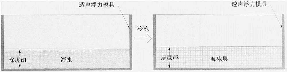 Laboratory testing method for sound scattering characteristics of oil spilling under ice based on sound-transparent floating body mold