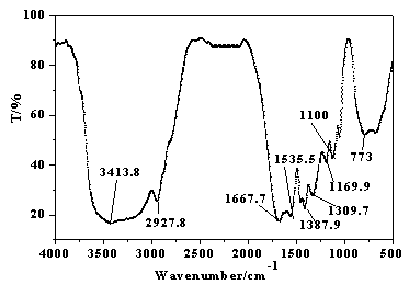 AM(acrylamide) /AA(acrylic acid)/NVP(N-vinyl pyrrolidinone)/YEML quadripolymer oil-displacing agent and synthetic method thereof