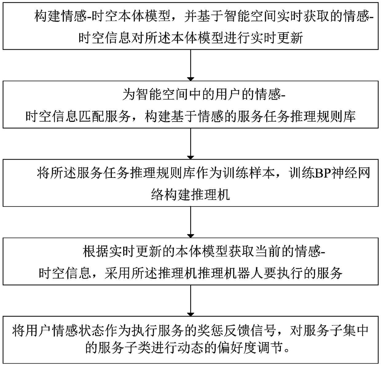 Emotion-spatiotemporal information-based robot service autonomous cognition method and robot