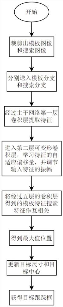 Twin network target tracking method based on deformable convolution