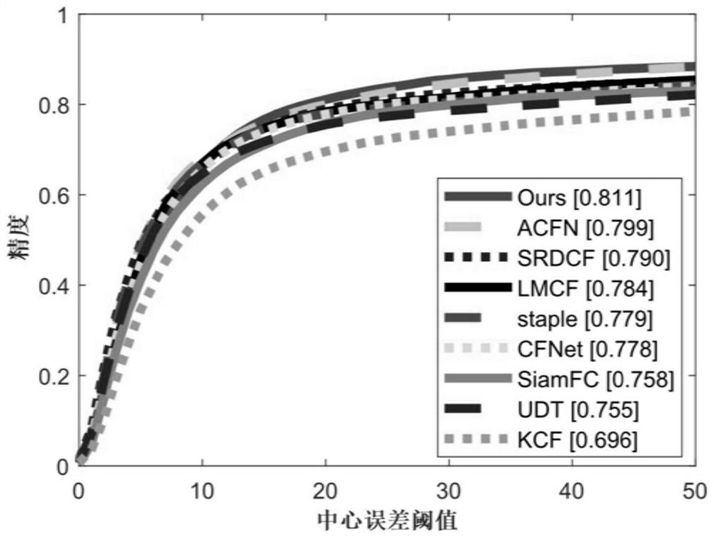 Twin network target tracking method based on deformable convolution