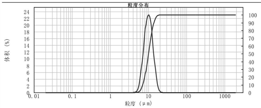 Preparation method of ternary precursor, ternary precursor, positive electrode material and lithium ion battery