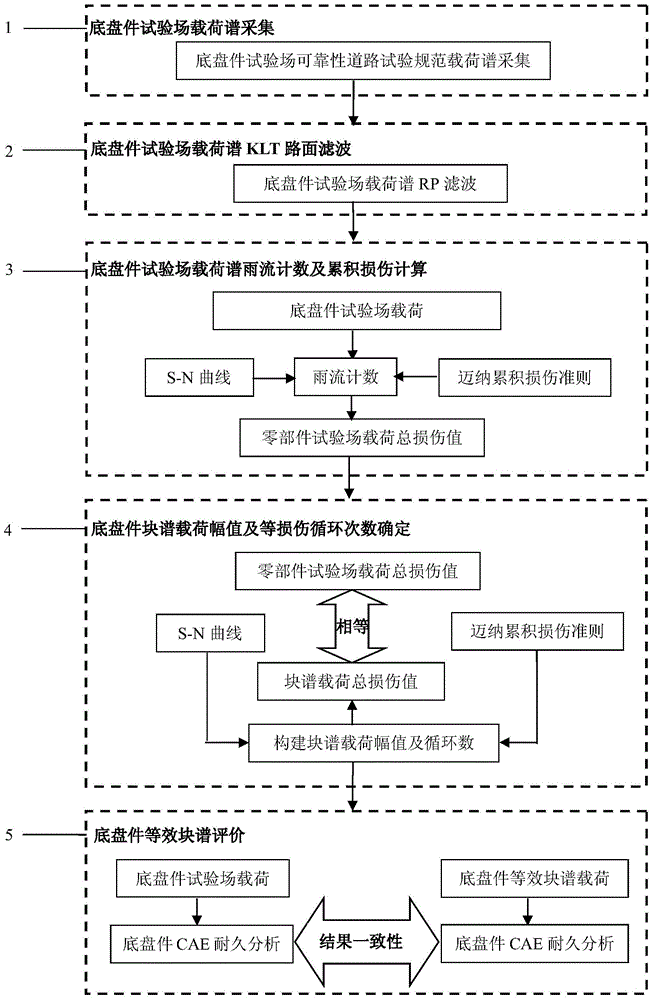 Method for analyzing load of chassis part