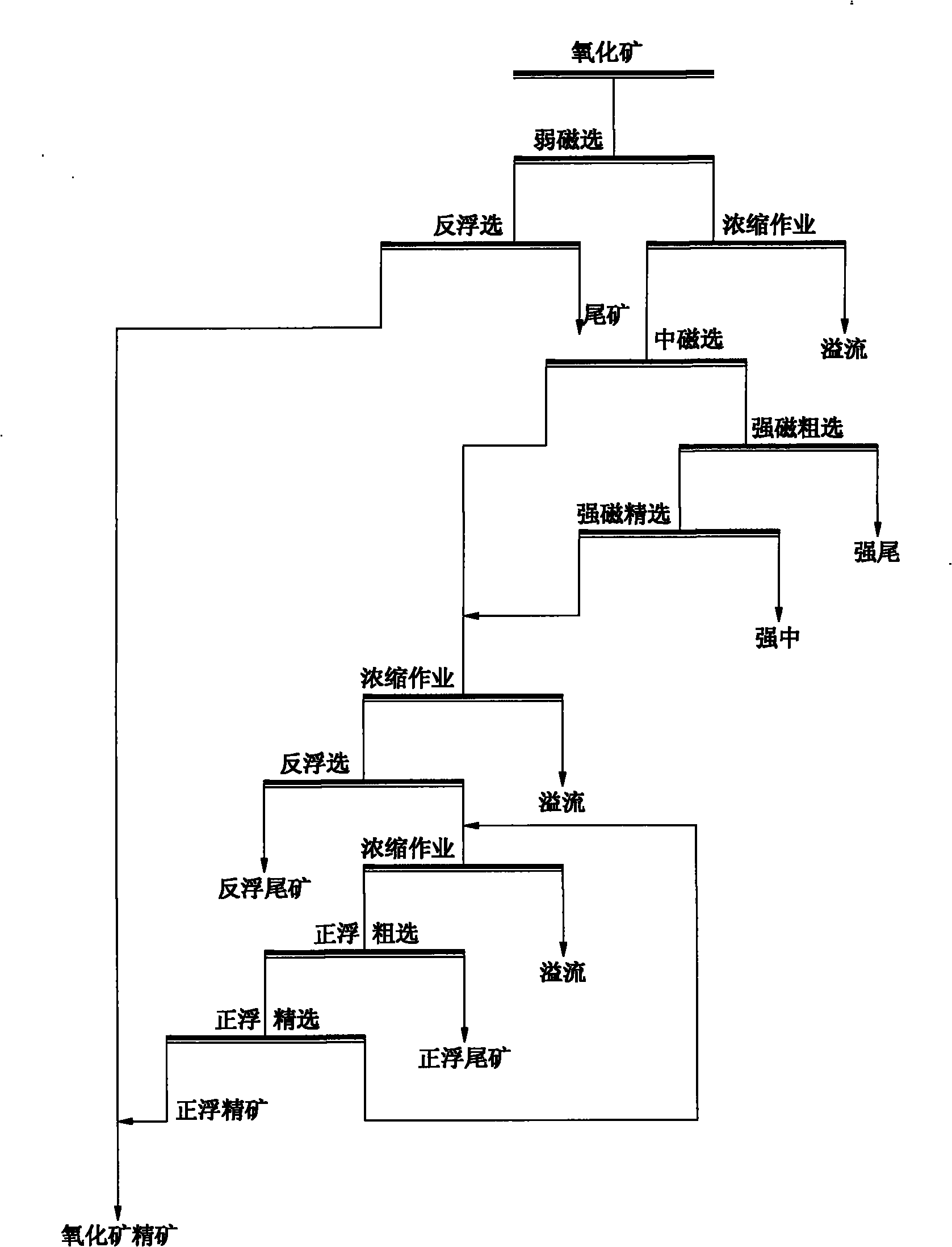 Mine-processing process for extracting iron, reducing fluorine and reducing potassium and sodium of oxide iron ore with high fluorine and high potassium and sodium