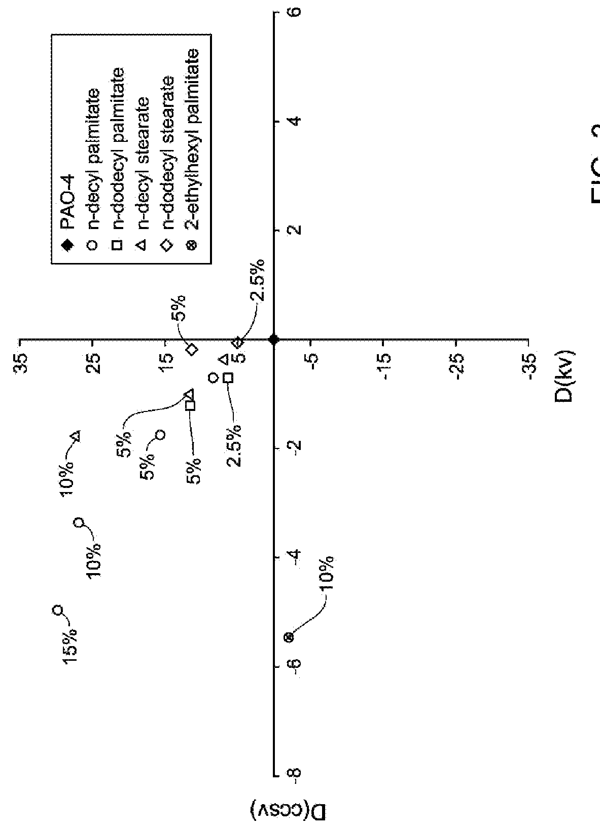 Cold Cranking Simulator Viscosity Boosting Base Stocks and Lubricating Oil Formulations Containing the Same