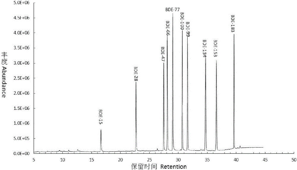 Pretreatment technology for detecting polybrominated diphenyl ethers residue in vegetables