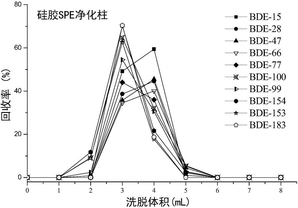 Pretreatment technology for detecting polybrominated diphenyl ethers residue in vegetables